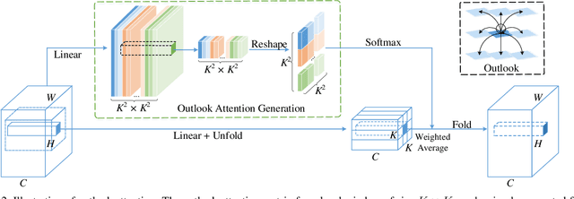 Figure 3 for VOLO: Vision Outlooker for Visual Recognition