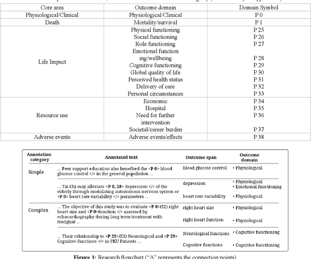 Figure 1 for Assessment of contextualised representations in detecting outcome phrases in clinical trials