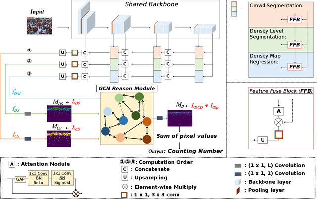 Figure 2 for Counting with Adaptive Auxiliary Learning