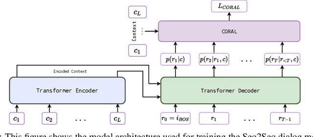 Figure 3 for CORAL: Contextual Response Retrievability Loss Function for Training Dialog Generation Models