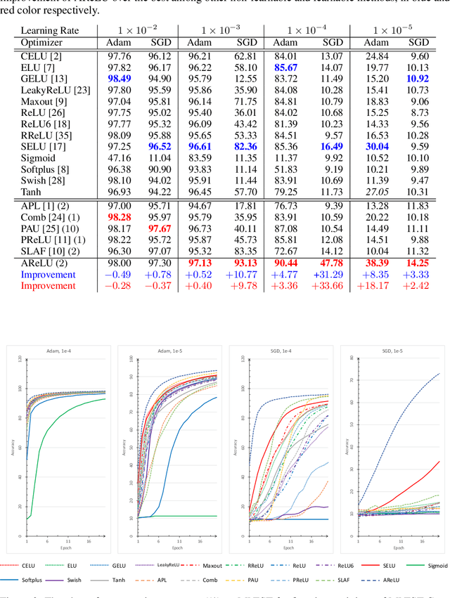 Figure 2 for AReLU: Attention-based Rectified Linear Unit