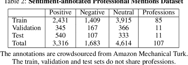Figure 3 for Representation of professions in entertainment media: Insights into frequency and sentiment trends through computational text analysis