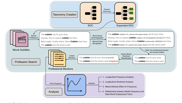 Figure 4 for Representation of professions in entertainment media: Insights into frequency and sentiment trends through computational text analysis