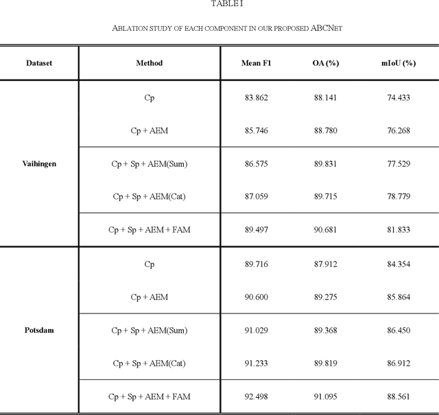 Figure 1 for ABCNet: Attentive Bilateral Contextual Network for Efficient Semantic Segmentation of Fine-Resolution Remote Sensing Images