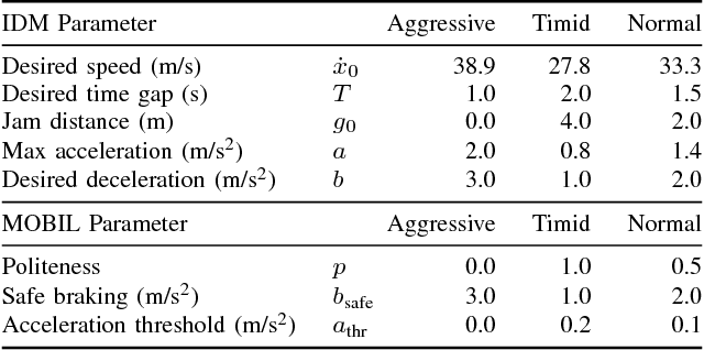 Figure 2 for The Value of Inferring the Internal State of Traffic Participants for Autonomous Freeway Driving