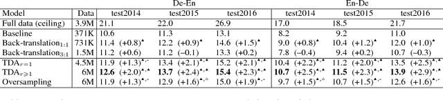 Figure 3 for Data Augmentation for Low-Resource Neural Machine Translation