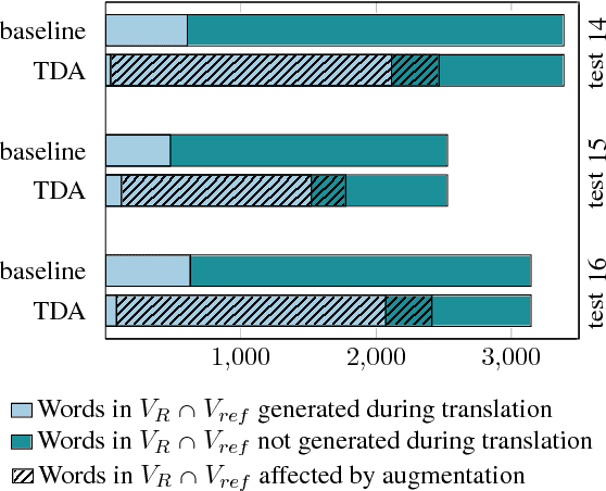 Figure 4 for Data Augmentation for Low-Resource Neural Machine Translation