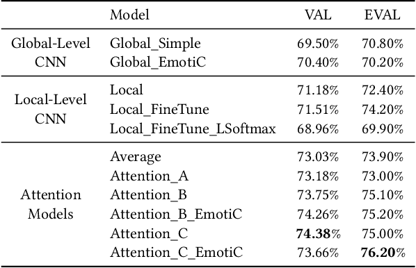 Figure 2 for An Attention Model for group-level emotion recognition