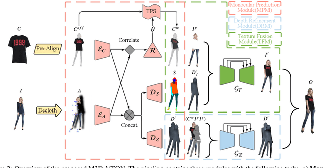 Figure 2 for M3D-VTON: A Monocular-to-3D Virtual Try-On Network