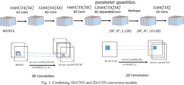 Figure 1 for Faster hyperspectral image classification based on selective kernel mechanism using deep convolutional networks
