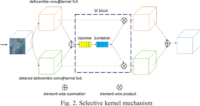 Figure 2 for Faster hyperspectral image classification based on selective kernel mechanism using deep convolutional networks