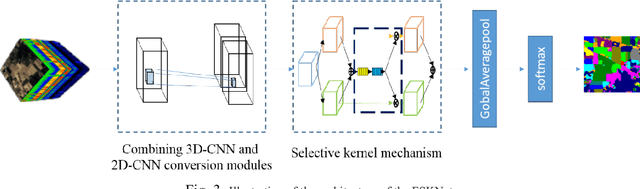 Figure 3 for Faster hyperspectral image classification based on selective kernel mechanism using deep convolutional networks