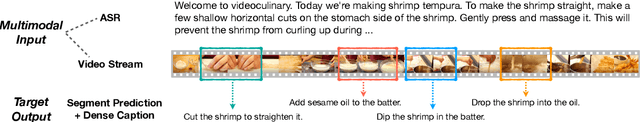 Figure 1 for End-to-end Dense Video Captioning as Sequence Generation