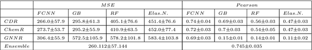 Figure 1 for Prediction of Drug Synergy by Ensemble Learning