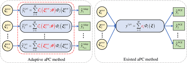 Figure 3 for Mini-data-driven Deep Arbitrary Polynomial Chaos Expansion for Uncertainty Quantification