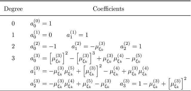 Figure 2 for Mini-data-driven Deep Arbitrary Polynomial Chaos Expansion for Uncertainty Quantification