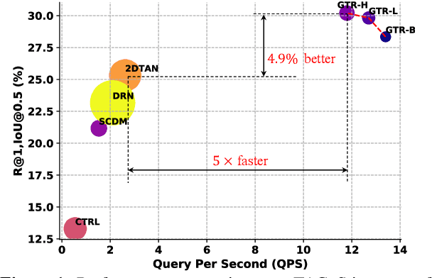 Figure 1 for On Pursuit of Designing Multi-modal Transformer for Video Grounding