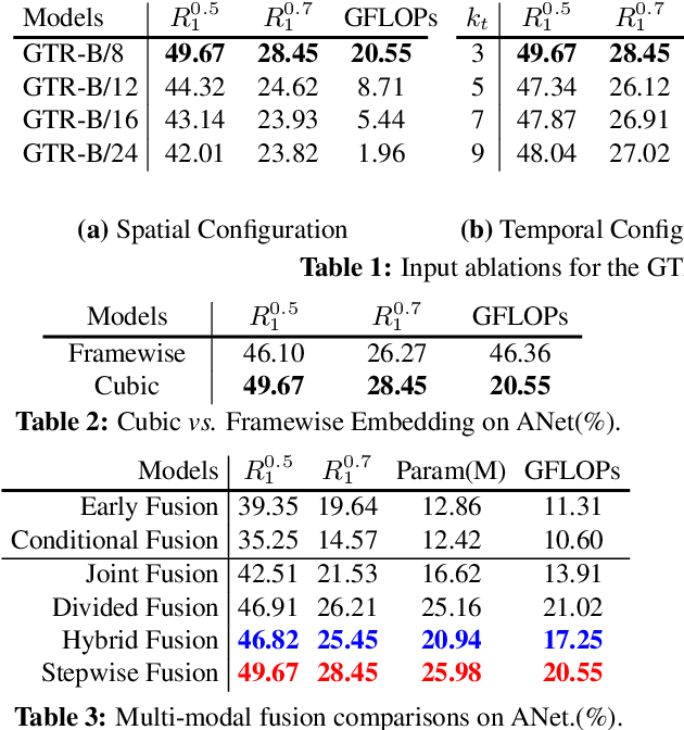 Figure 4 for On Pursuit of Designing Multi-modal Transformer for Video Grounding