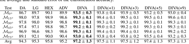 Figure 2 for DIVA: Domain Invariant Variational Autoencoders