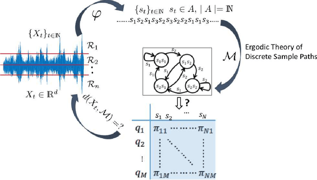 Figure 1 for Markov Modeling of Time-Series Data using Symbolic Analysis