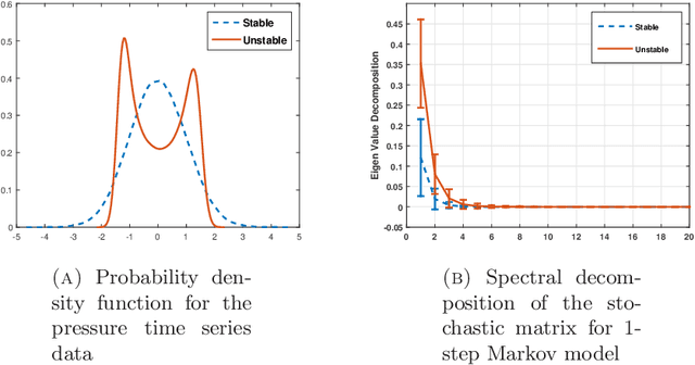 Figure 4 for Markov Modeling of Time-Series Data using Symbolic Analysis