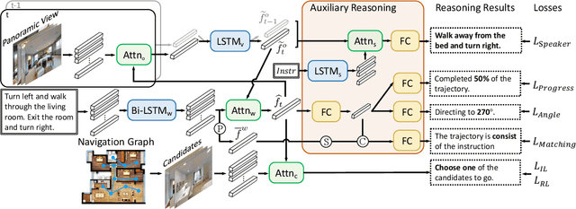 Figure 3 for Vision-Language Navigation with Self-Supervised Auxiliary Reasoning Tasks