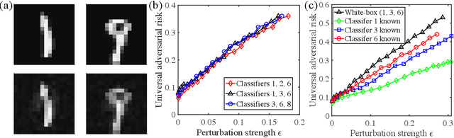 Figure 2 for Universal Adversarial Examples and Perturbations for Quantum Classifiers