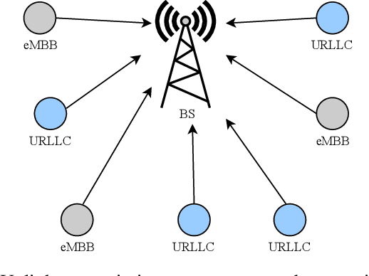 Figure 1 for Non-Orthogonal Multiple Access and Network Slicing: Scalable Coexistence of eMBB and URLLC