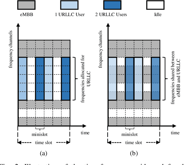 Figure 2 for Non-Orthogonal Multiple Access and Network Slicing: Scalable Coexistence of eMBB and URLLC