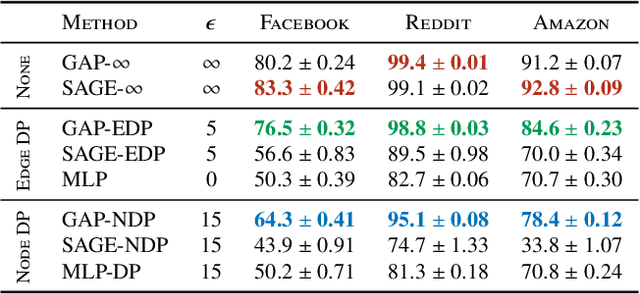 Figure 4 for GAP: Differentially Private Graph Neural Networks with Aggregation Perturbation