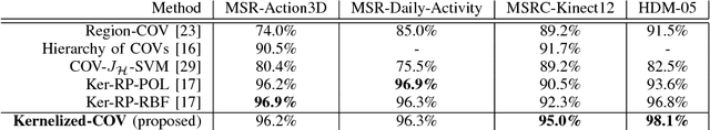 Figure 2 for Kernelized Covariance for Action Recognition