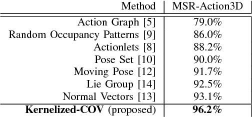 Figure 3 for Kernelized Covariance for Action Recognition