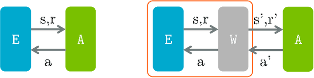 Figure 1 for Arena: a toolkit for Multi-Agent Reinforcement Learning