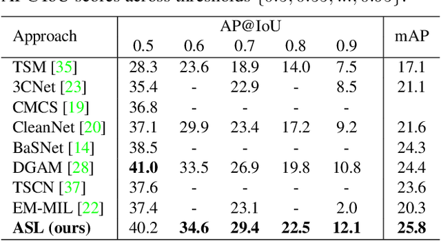 Figure 4 for Weakly Supervised Action Selection Learning in Video