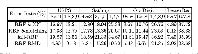 Figure 2 for Graph-based Learning with Unbalanced Clusters