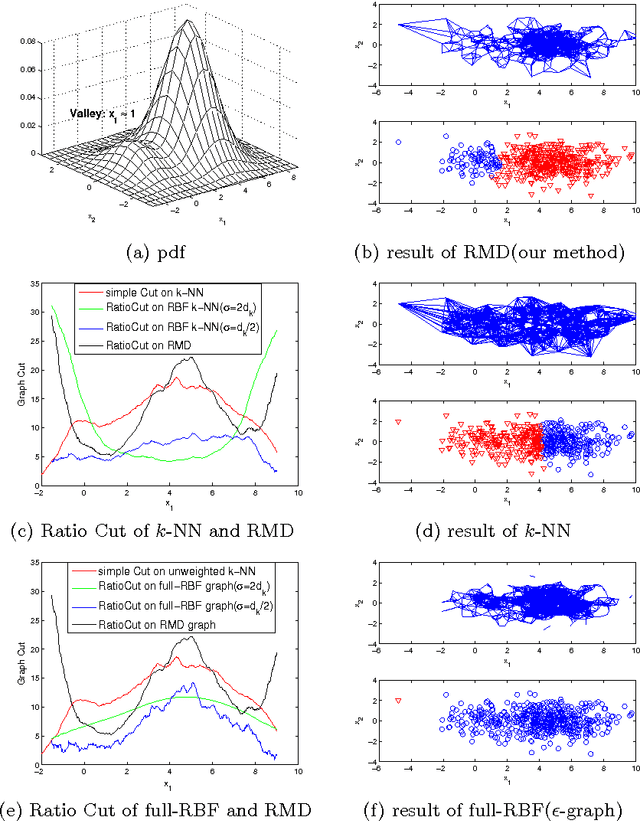 Figure 1 for Graph-based Learning with Unbalanced Clusters