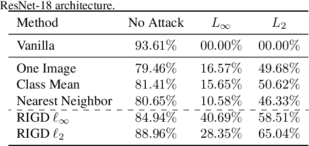 Figure 2 for Do Perceptually Aligned Gradients Imply Adversarial Robustness?