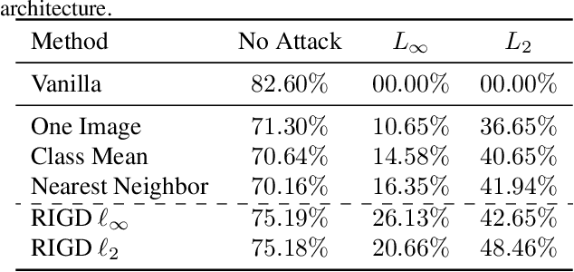 Figure 4 for Do Perceptually Aligned Gradients Imply Adversarial Robustness?