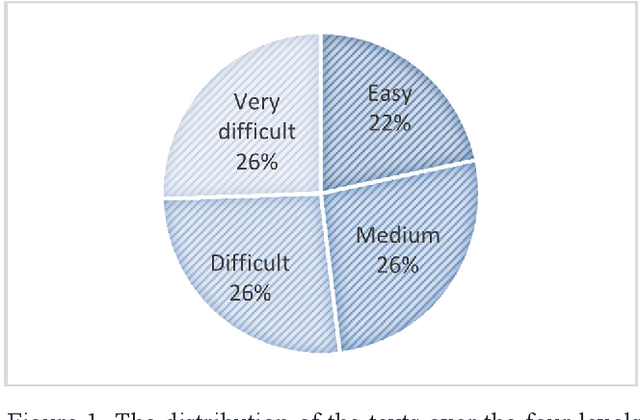 Figure 1 for Efficient Measuring of Readability to Improve Documents Accessibility for Arabic Language Learners