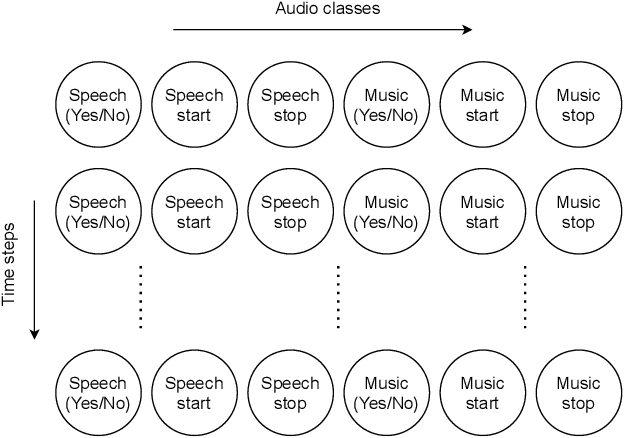 Figure 1 for You Only Hear Once: A YOLO-like Algorithm for Audio Segmentation and Sound Event Detection