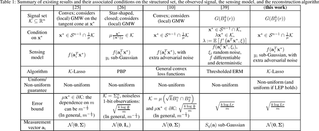Figure 1 for The Generalized Lasso with Nonlinear Observations and Generative Priors
