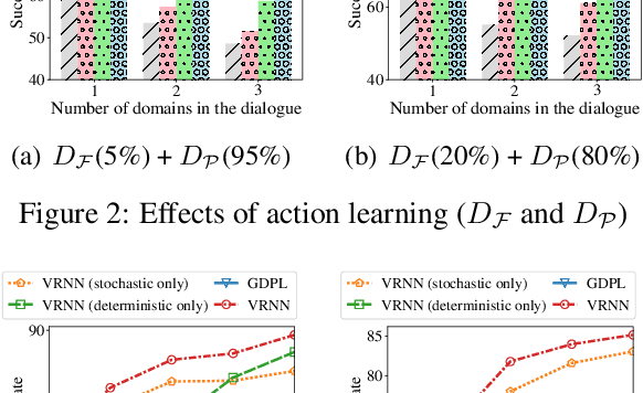 Figure 4 for Semi-Supervised Dialogue Policy Learning via Stochastic Reward Estimation