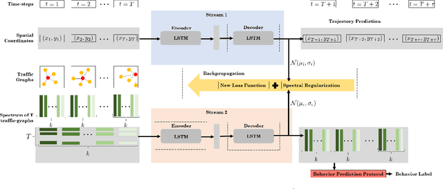 Figure 3 for Forecasting Trajectory and Behavior of Road-Agents Using Spectral Clustering in Graph-LSTMs