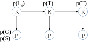 Figure 1 for BKT-LSTM: Efficient Student Modeling for knowledge tracing and student performance prediction