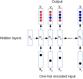 Figure 3 for BKT-LSTM: Efficient Student Modeling for knowledge tracing and student performance prediction