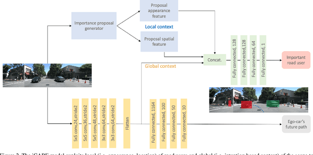 Figure 2 for Context Aware Road-user Importance Estimation (iCARE)