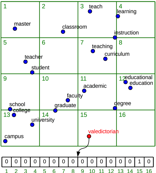 Figure 3 for UnibucKernel: A kernel-based learning method for complex word identification