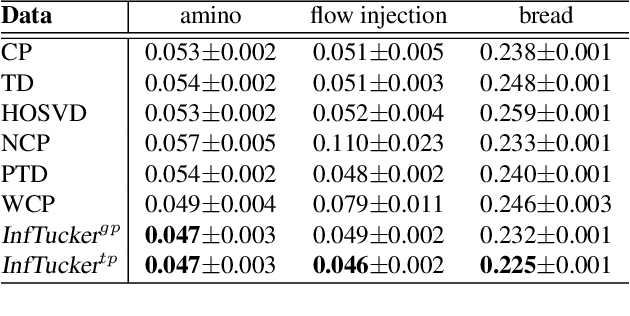 Figure 1 for Infinite Tucker Decomposition: Nonparametric Bayesian Models for Multiway Data Analysis