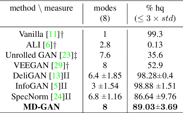 Figure 4 for Mixture Density Generative Adversarial Networks