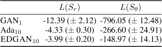 Figure 2 for Learning GANs and Ensembles Using Discrepancy